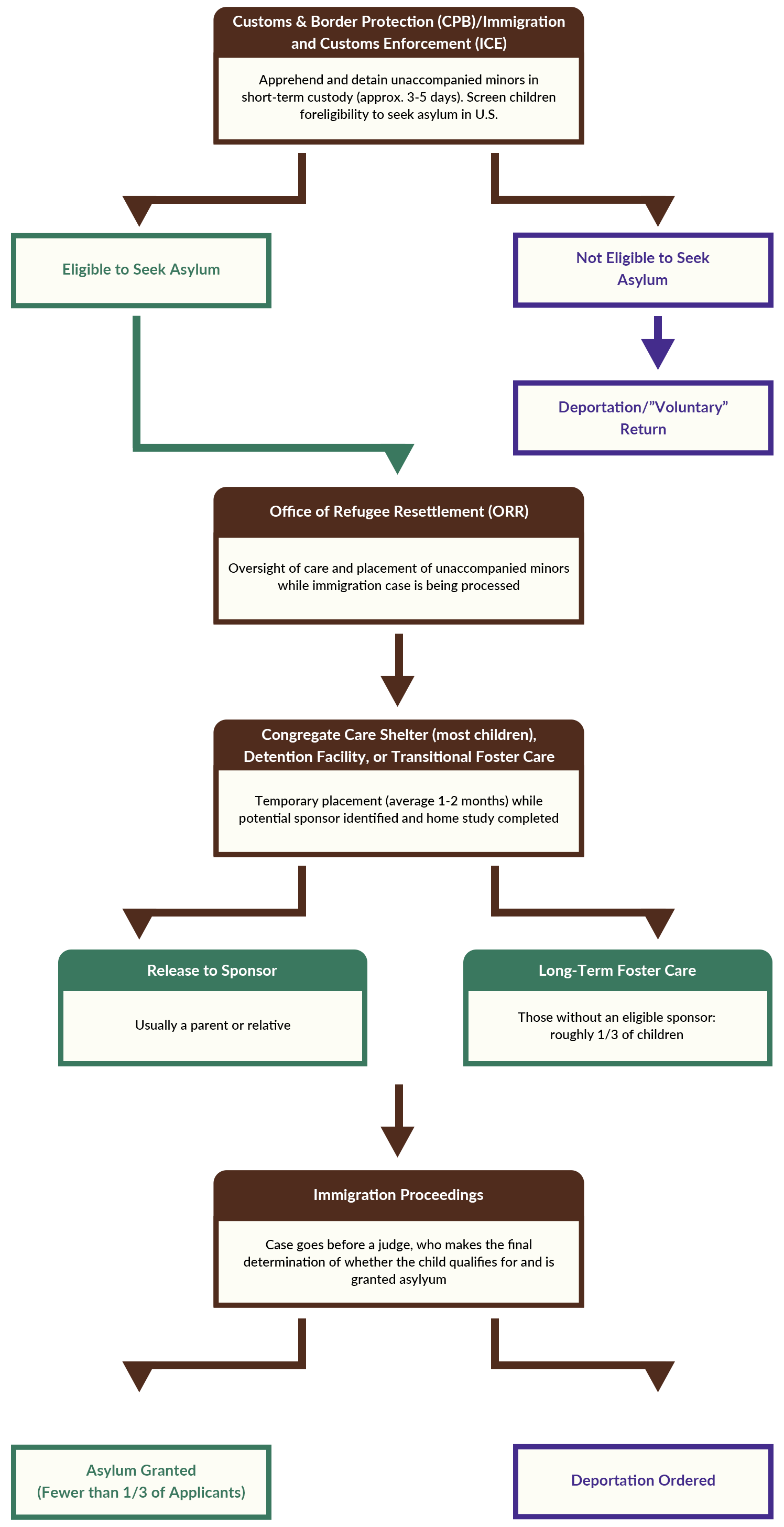 diagram explaining asylum seeking process